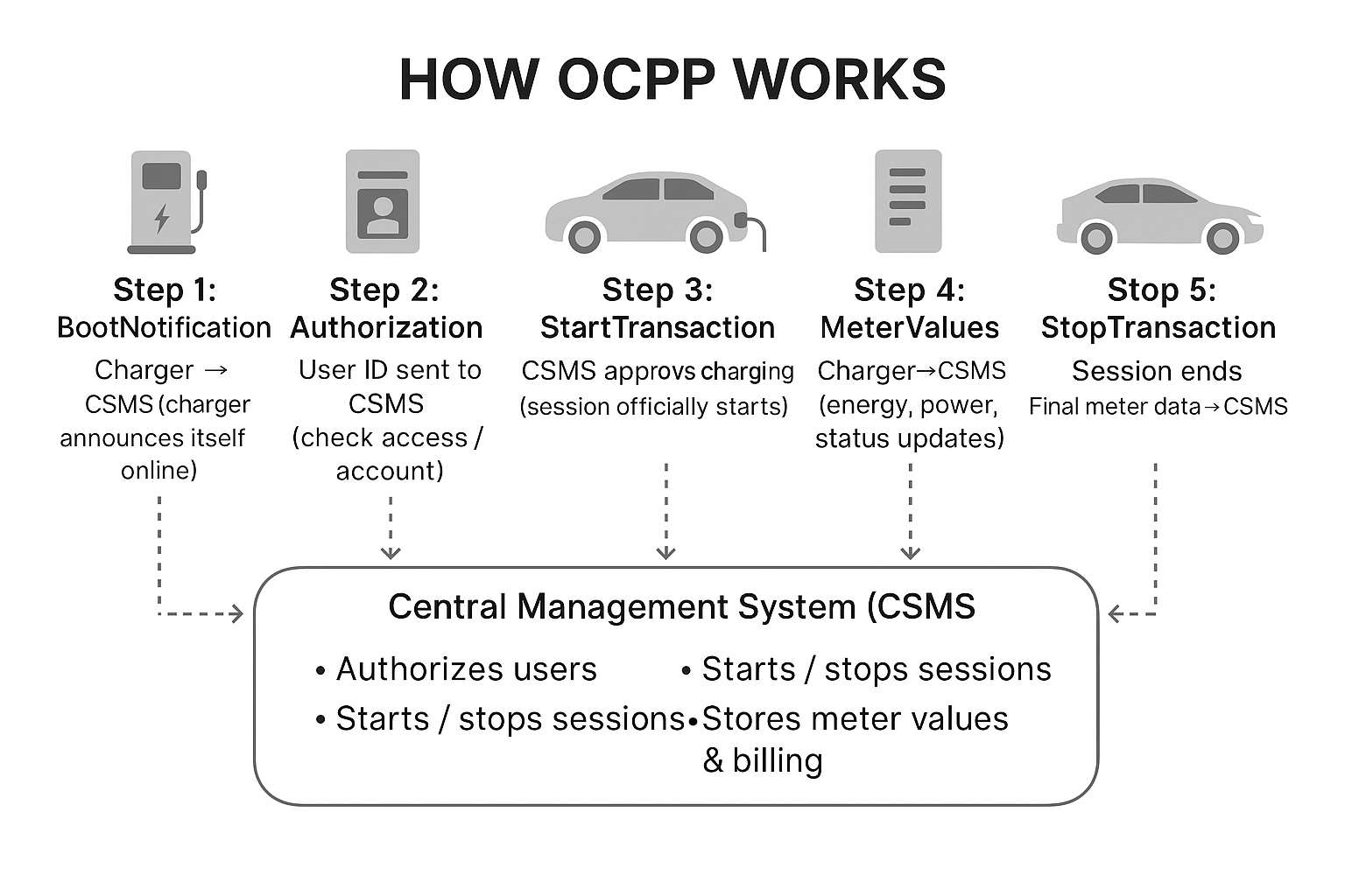 How OCPP works