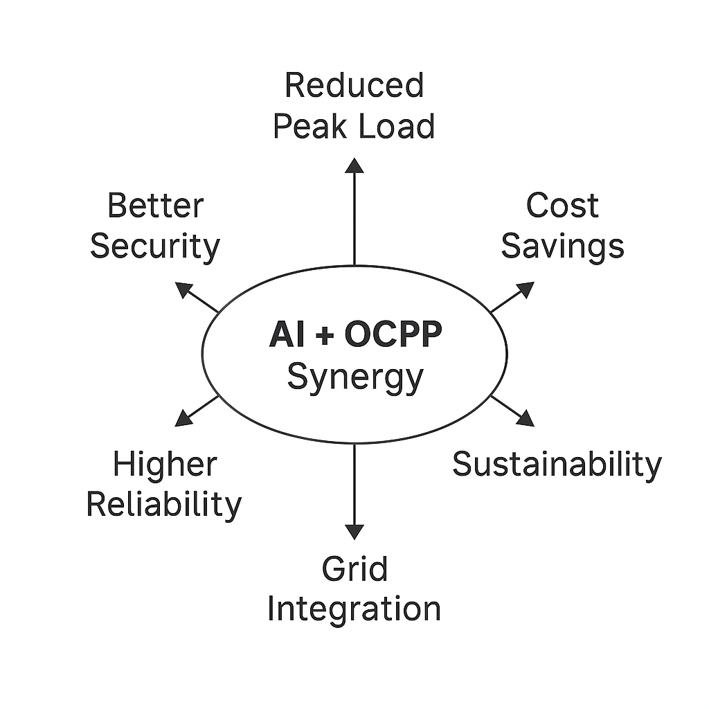 How AI Enhances OCPP-Based EV Charging Networks