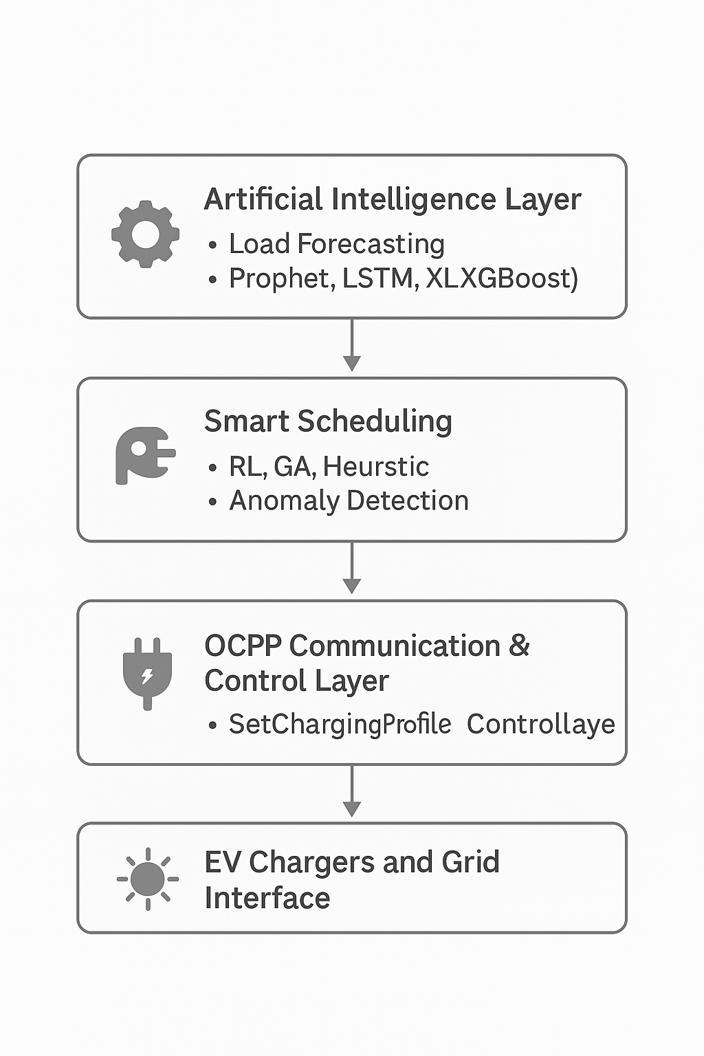 How AI Enhances OCPP-Based EV Charging Networks