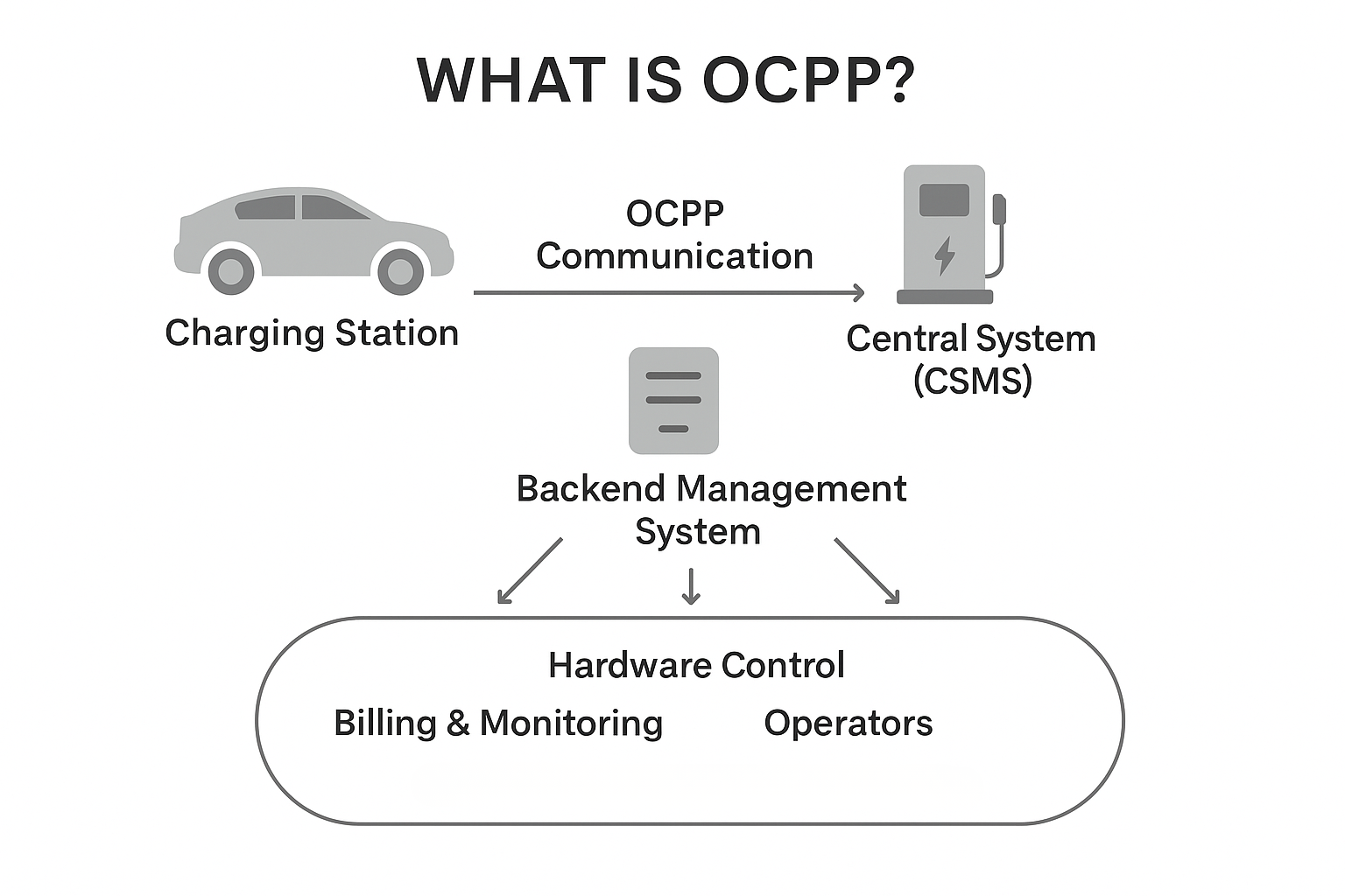 What is OCPP