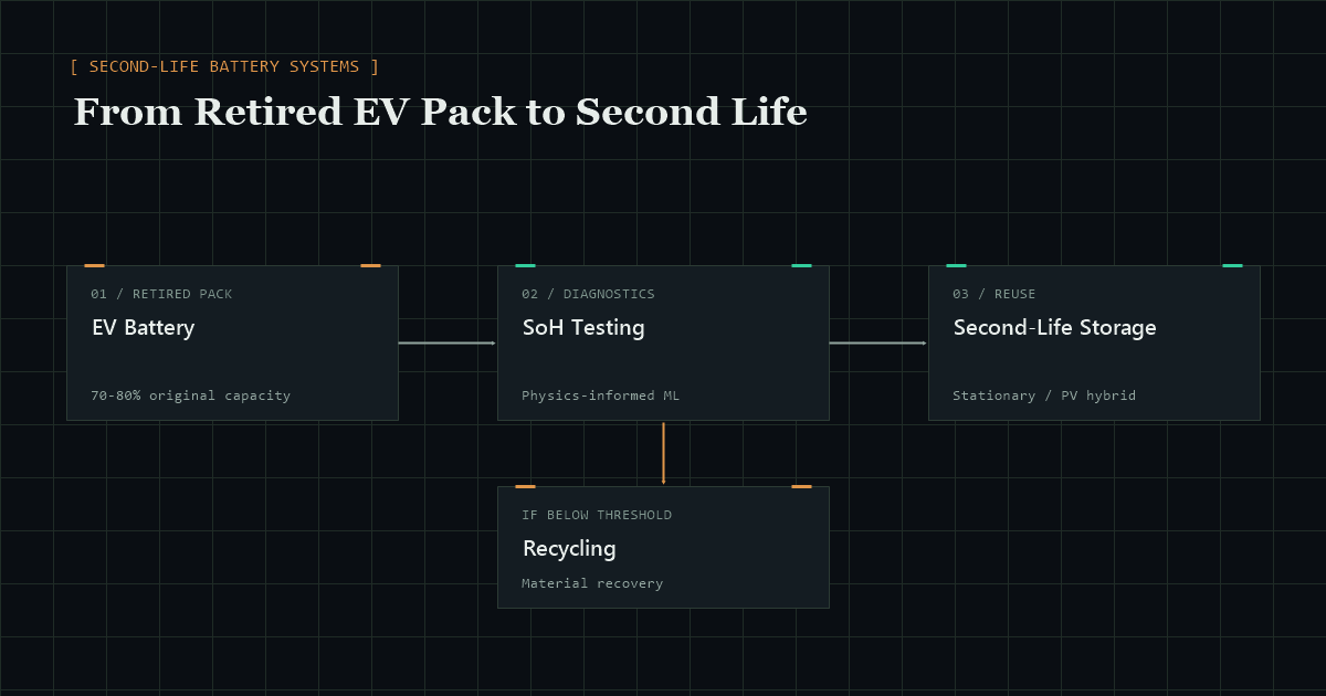 Diagram: retired EV battery pack goes through SoH testing with physics-informed ML, then routes to second-life stationary storage if above threshold, or recycling if below