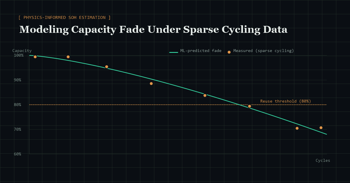 Chart showing measured capacity data points sparsely scattered along cycles, with a smooth ML-predicted degradation curve fitted through them, and a dashed threshold line at 80% capacity marking the reuse cutoff